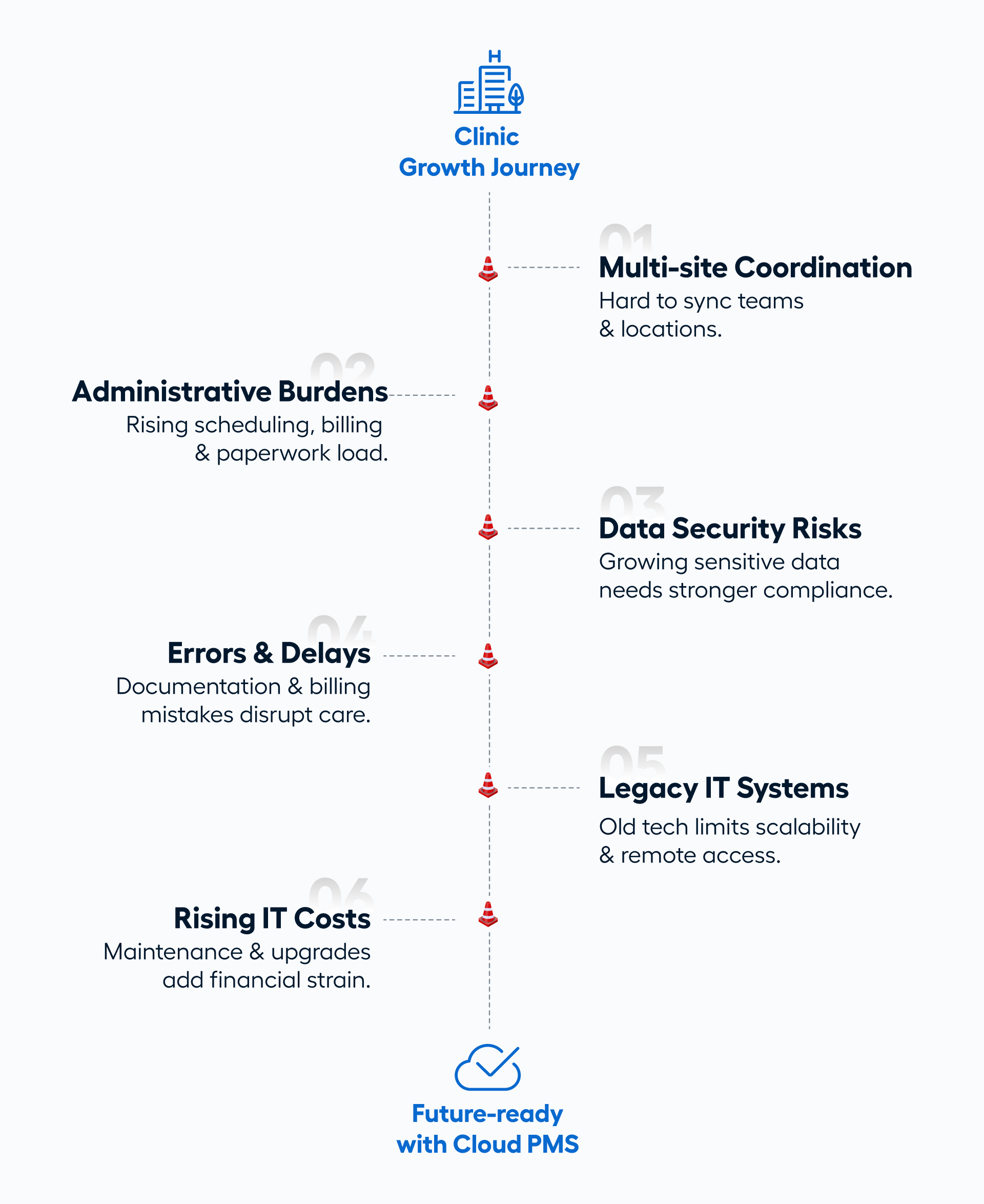 Common scalability complexities in today’s Clinics